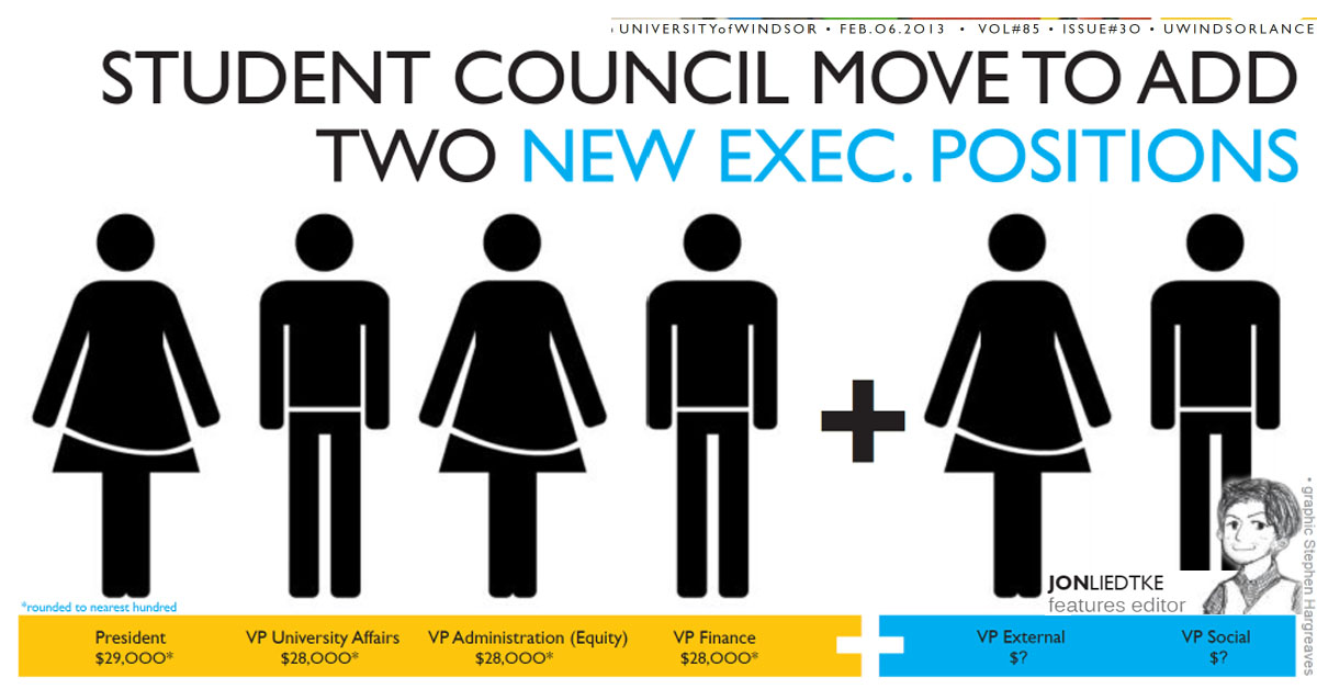UWindsor Lance Student Council Move to Add Two New Exec. Positions Issue 30, Volume 85 Feb. 6, 2013 Jon Liedtke Page 1 & 4